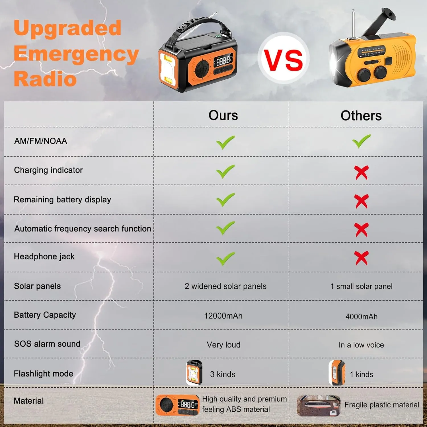 44400mWh/12000mAh Emergency Radio, Hand Crank Portable Solar Radio AM/FM/NOAA Weather Radio with 2 Solar Panels,3 Charging Methods,SOS Alarm,Flashlight,Phone Charger,Compass,Reading Lamp